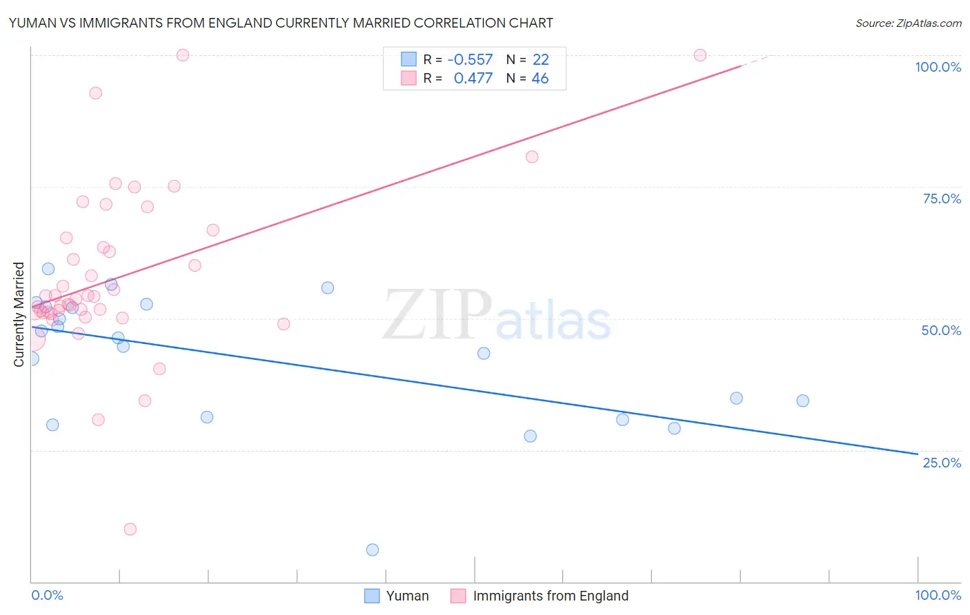 Yuman vs Immigrants from England Currently Married