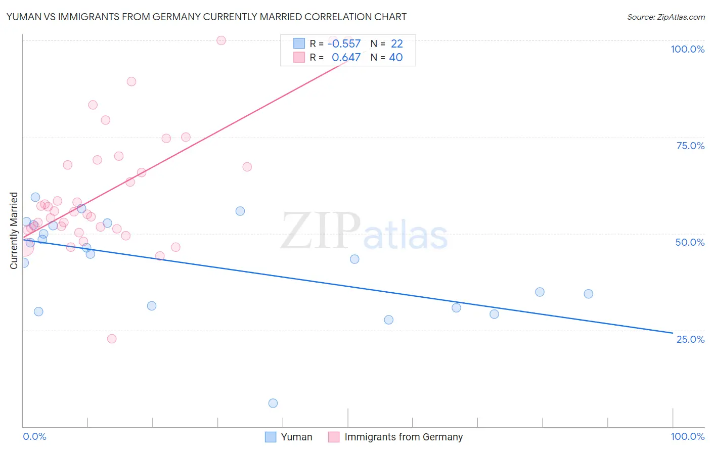 Yuman vs Immigrants from Germany Currently Married
