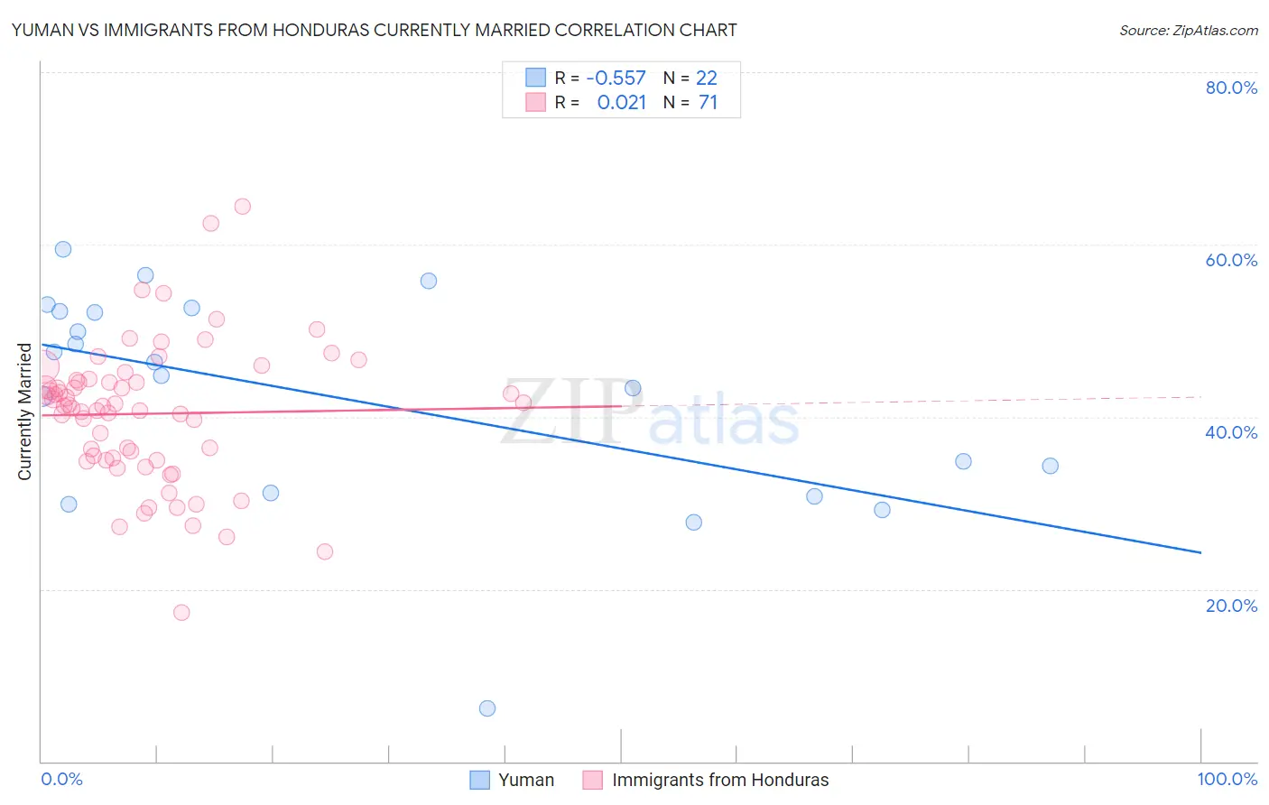 Yuman vs Immigrants from Honduras Currently Married