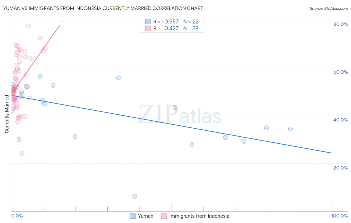 Yuman vs Immigrants from Indonesia Currently Married