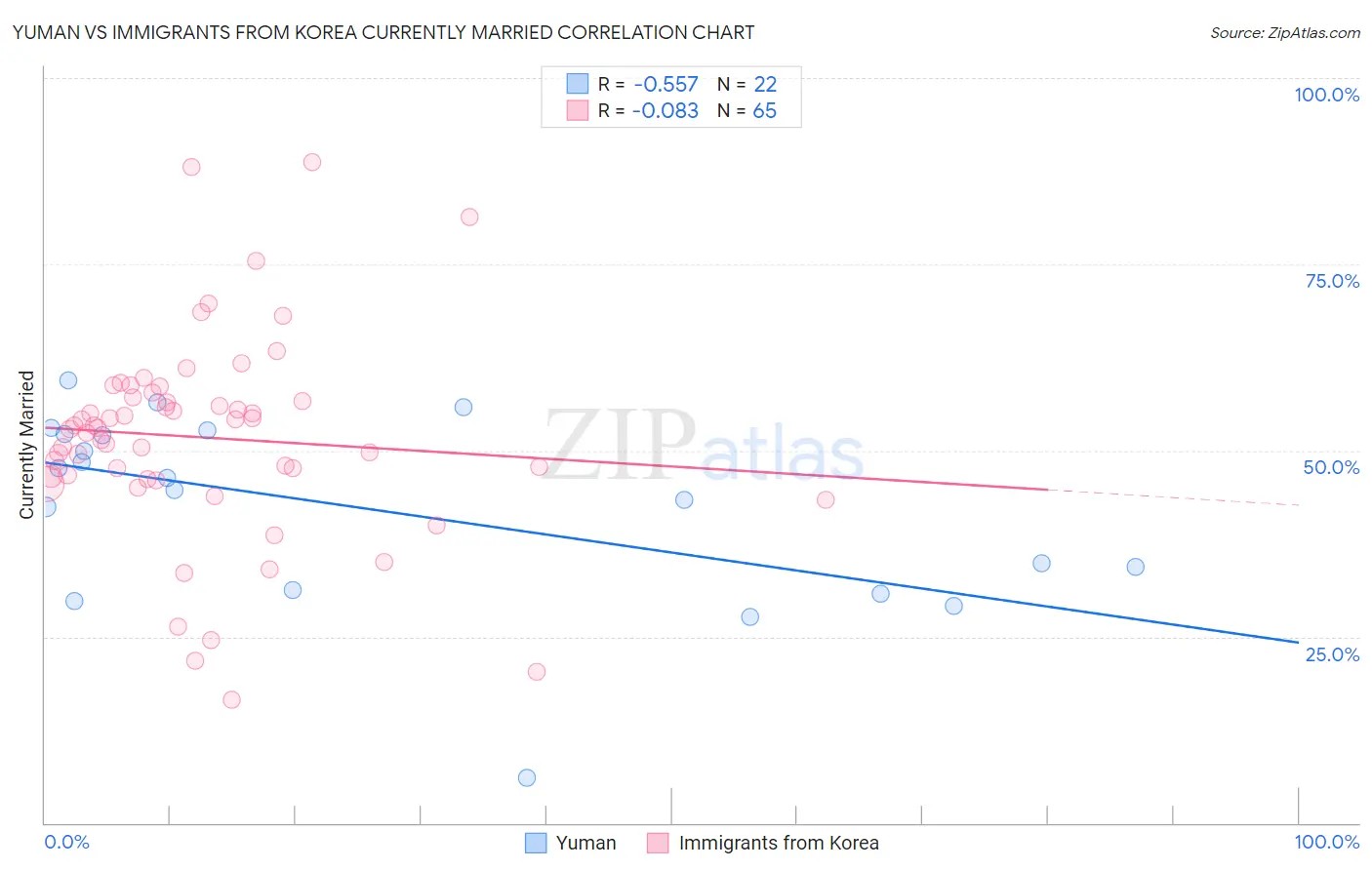 Yuman vs Immigrants from Korea Currently Married