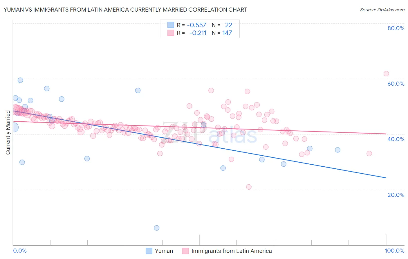 Yuman vs Immigrants from Latin America Currently Married