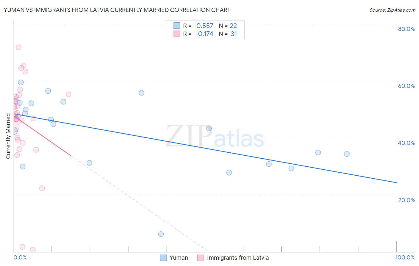 Yuman vs Immigrants from Latvia Currently Married