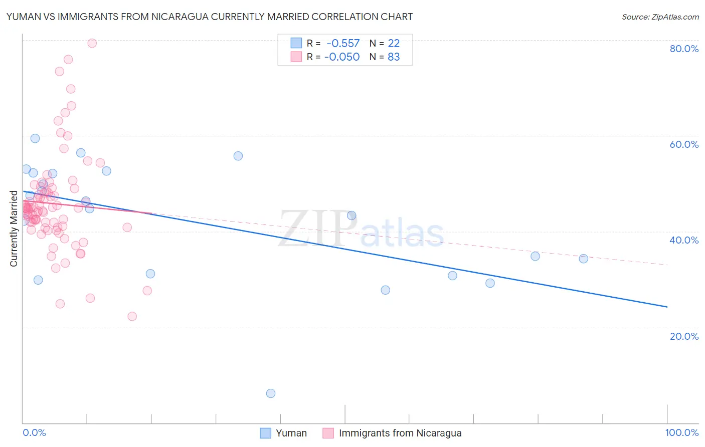 Yuman vs Immigrants from Nicaragua Currently Married