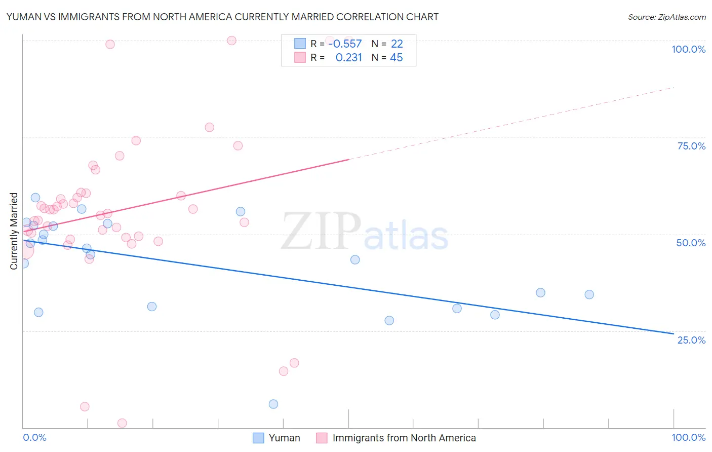 Yuman vs Immigrants from North America Currently Married
