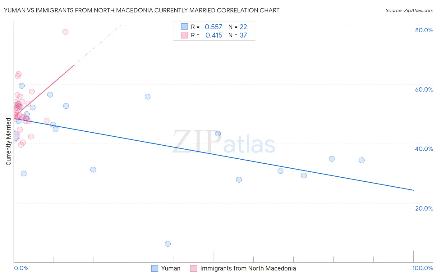 Yuman vs Immigrants from North Macedonia Currently Married