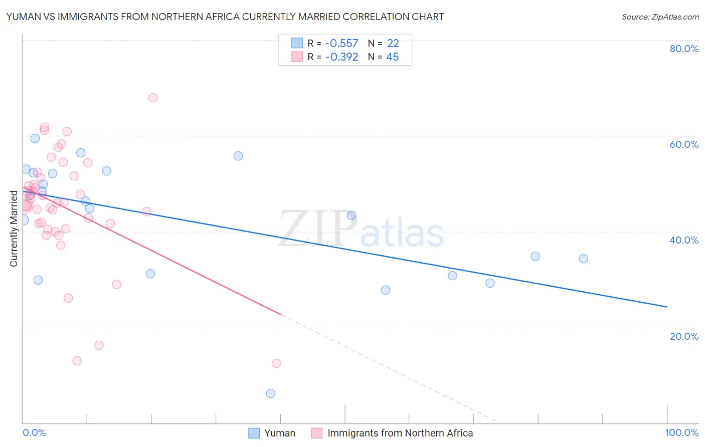 Yuman vs Immigrants from Northern Africa Currently Married