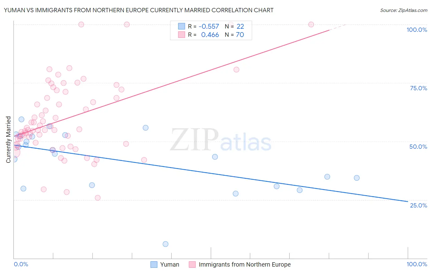 Yuman vs Immigrants from Northern Europe Currently Married