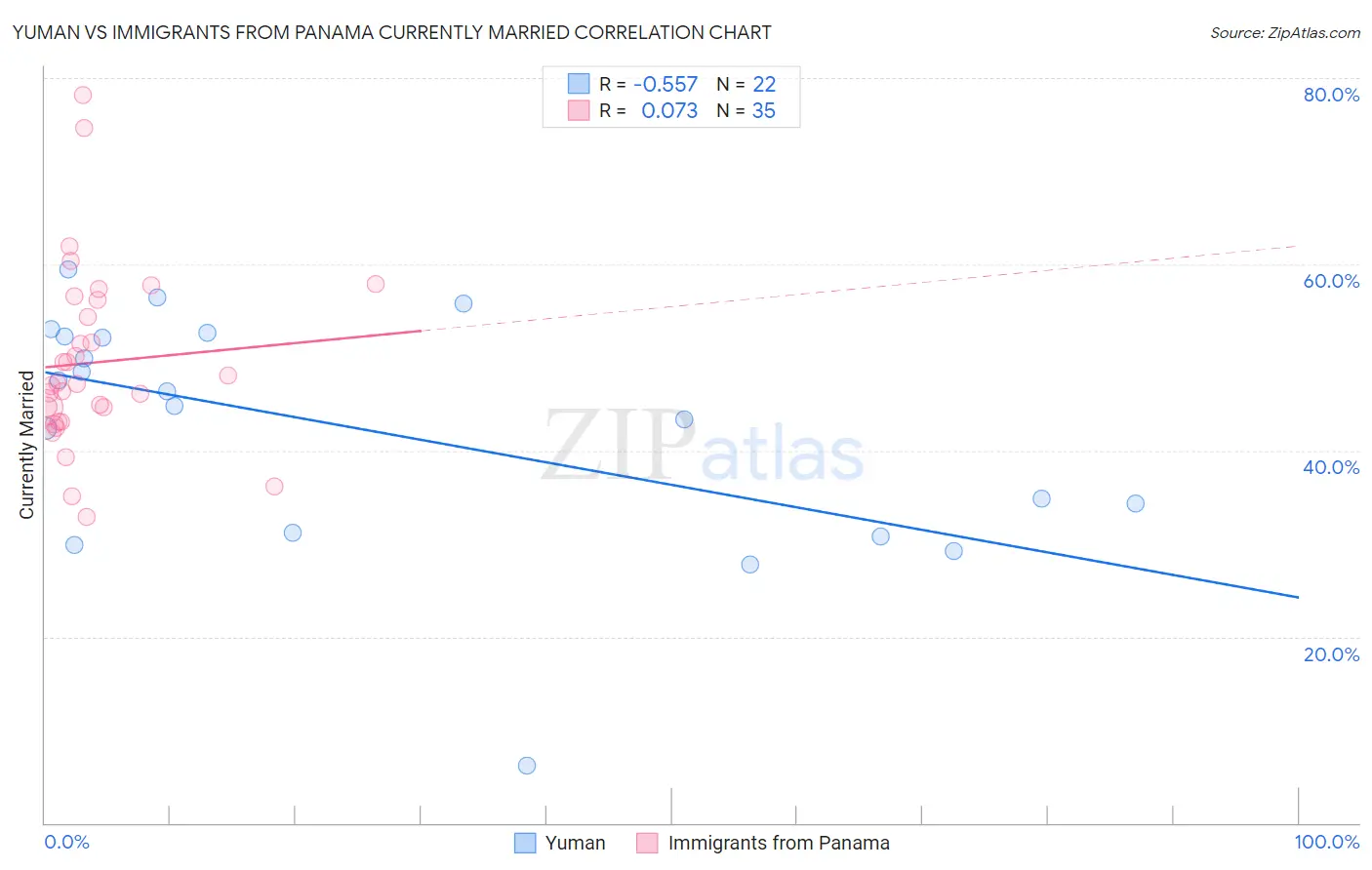 Yuman vs Immigrants from Panama Currently Married