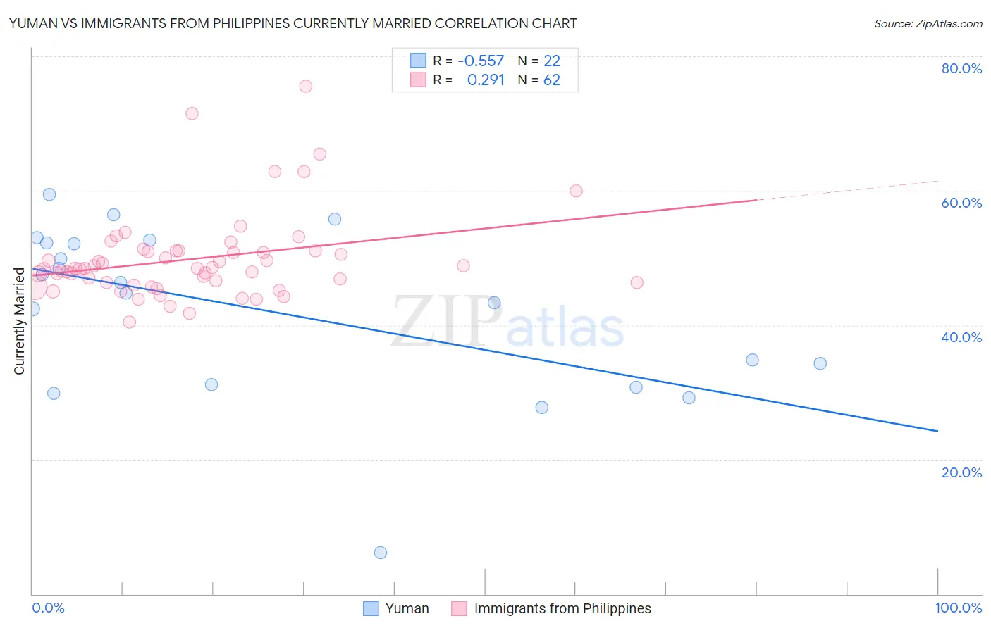 Yuman vs Immigrants from Philippines Currently Married