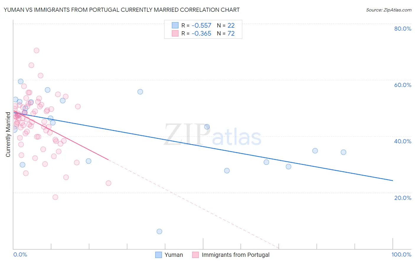 Yuman vs Immigrants from Portugal Currently Married