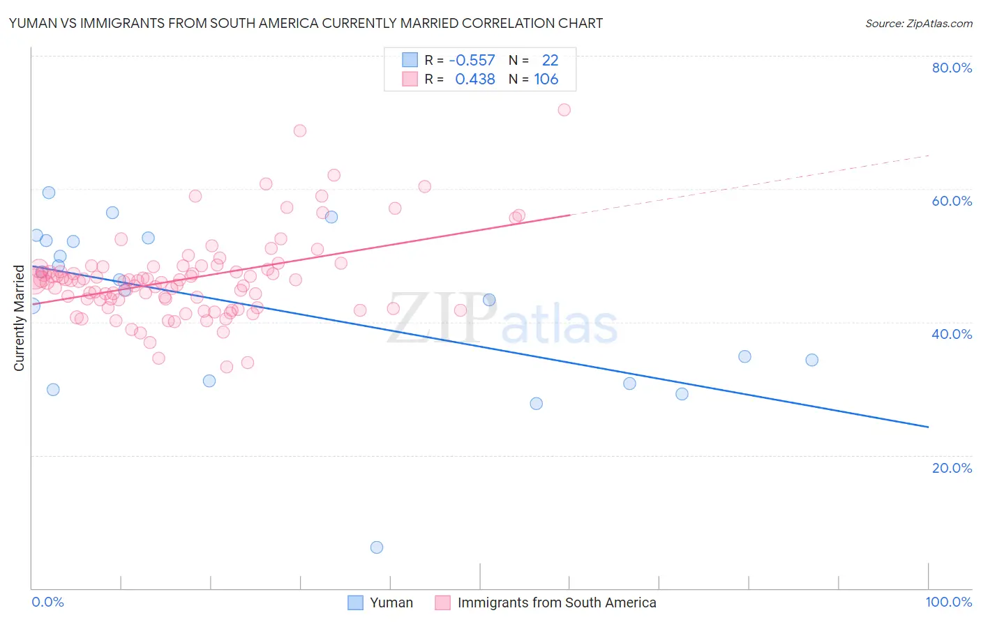 Yuman vs Immigrants from South America Currently Married