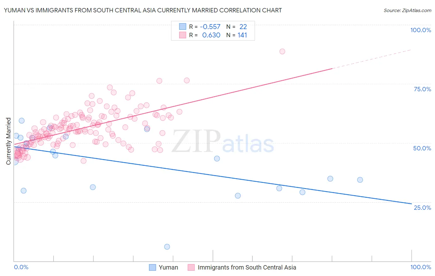 Yuman vs Immigrants from South Central Asia Currently Married