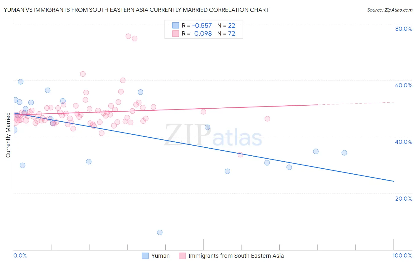 Yuman vs Immigrants from South Eastern Asia Currently Married