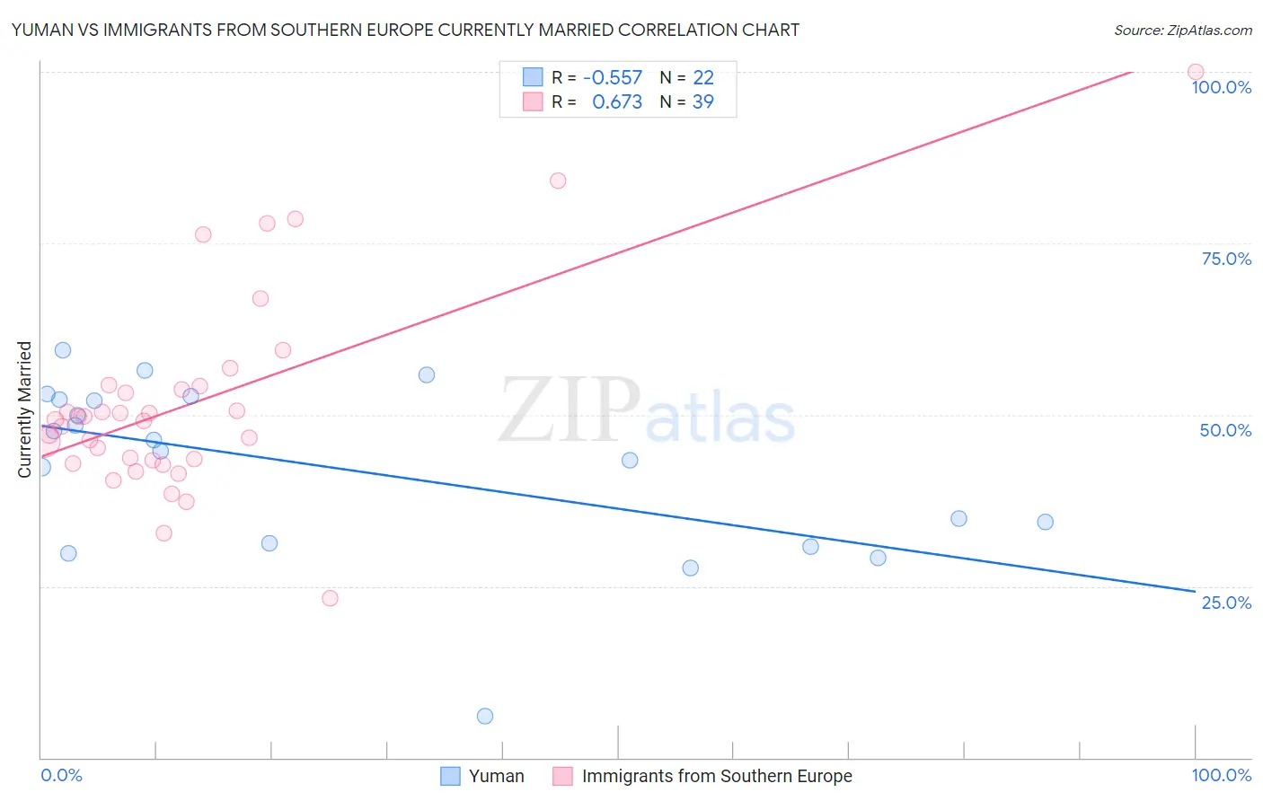 Yuman vs Immigrants from Southern Europe Currently Married