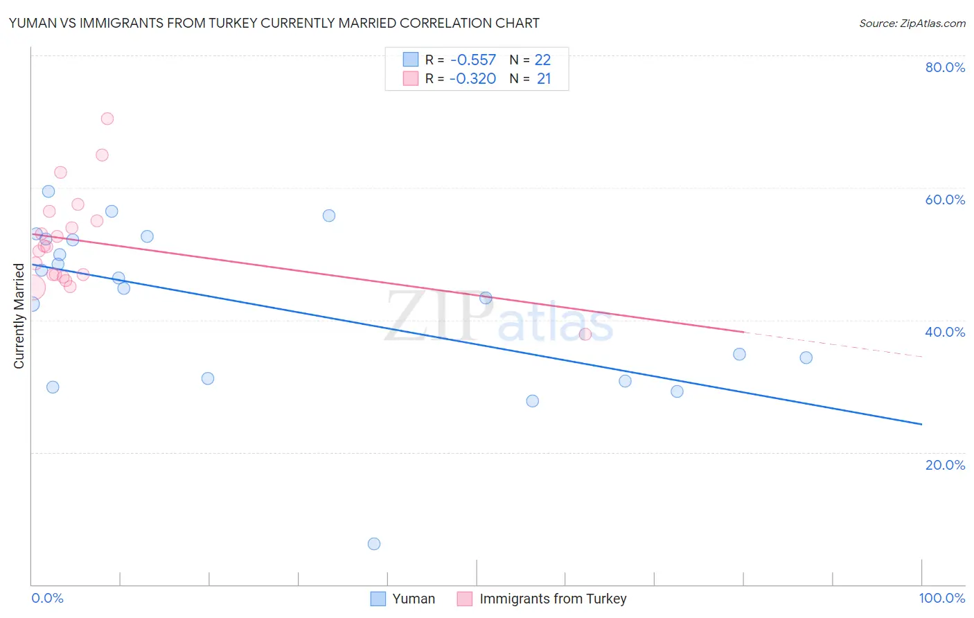 Yuman vs Immigrants from Turkey Currently Married