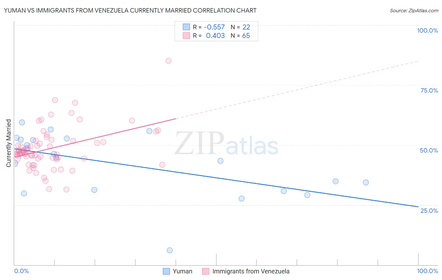 Yuman vs Immigrants from Venezuela Currently Married