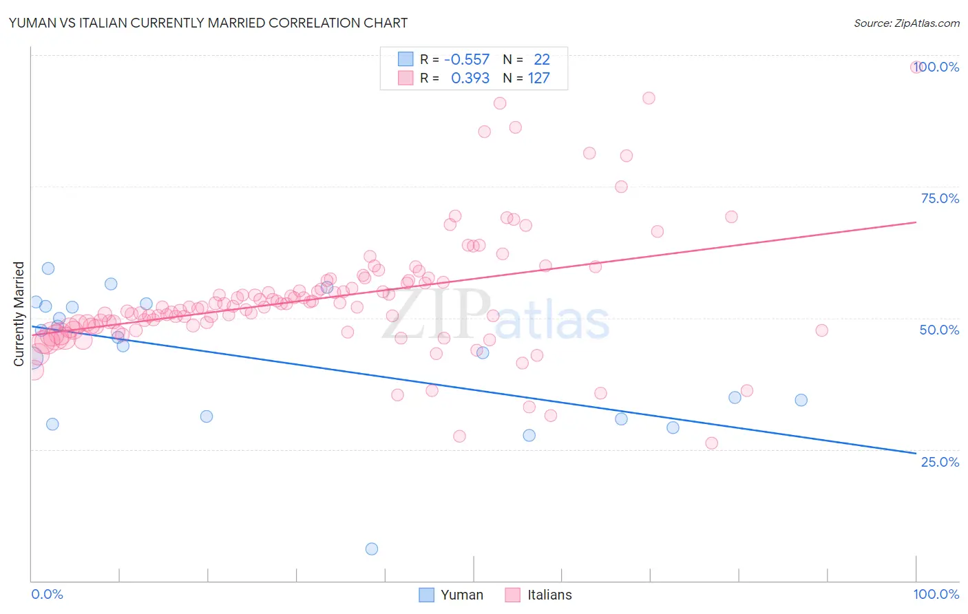 Yuman vs Italian Currently Married