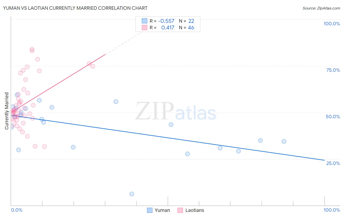 Yuman vs Laotian Currently Married