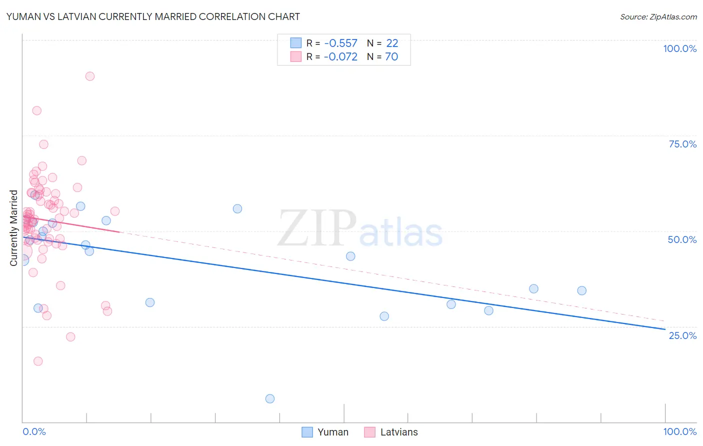 Yuman vs Latvian Currently Married