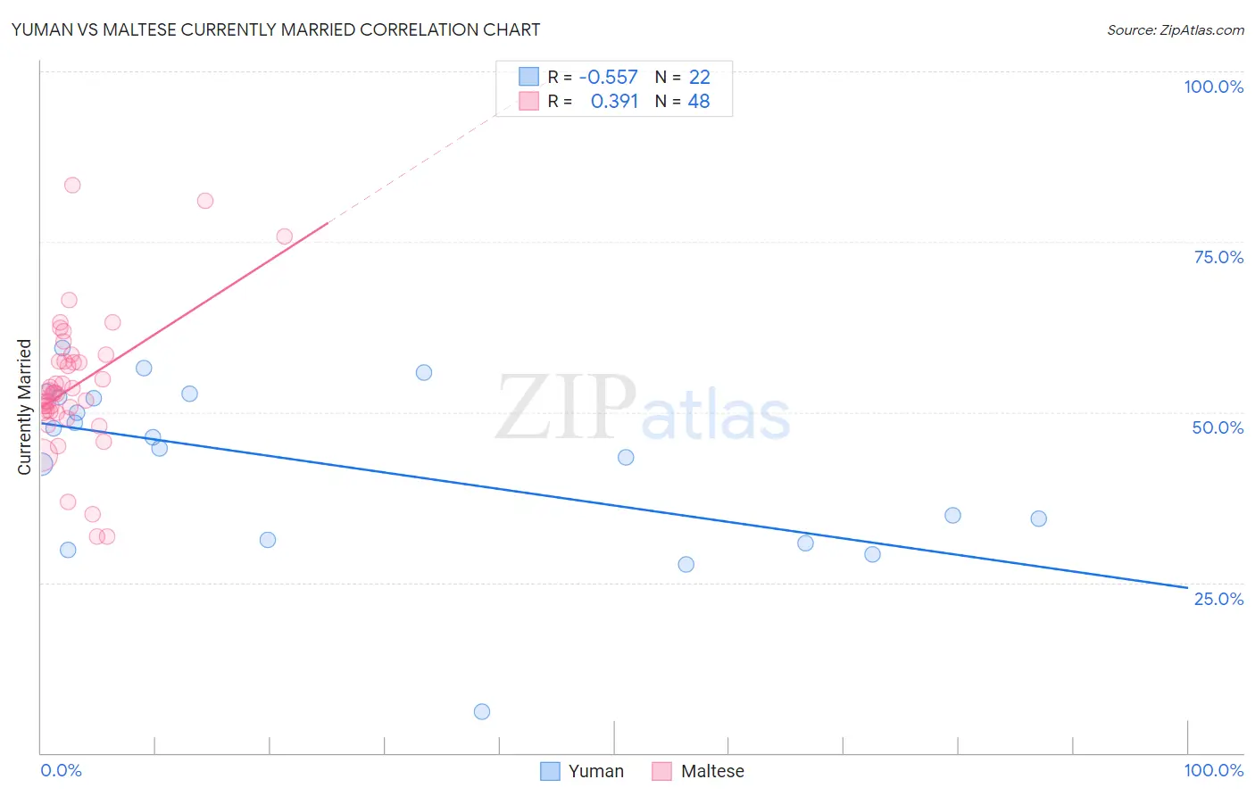 Yuman vs Maltese Currently Married