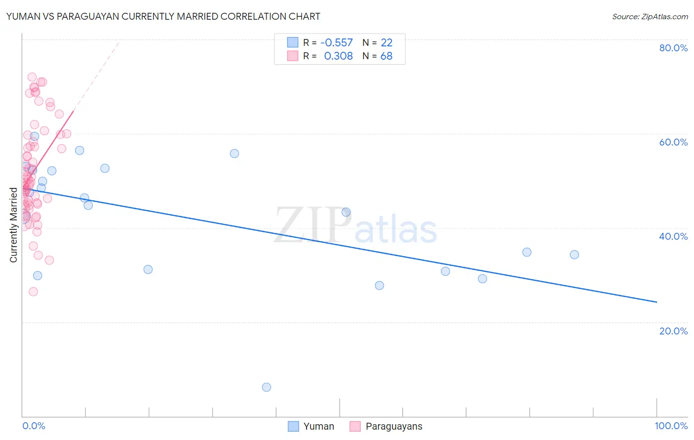 Yuman vs Paraguayan Currently Married