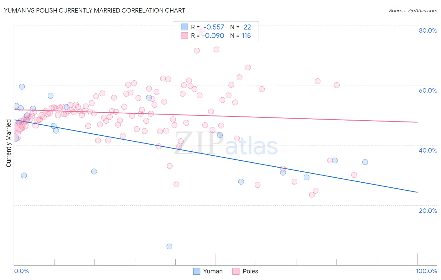 Yuman vs Polish Currently Married