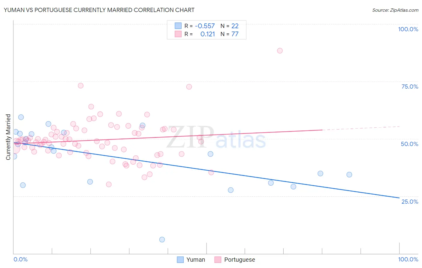 Yuman vs Portuguese Currently Married