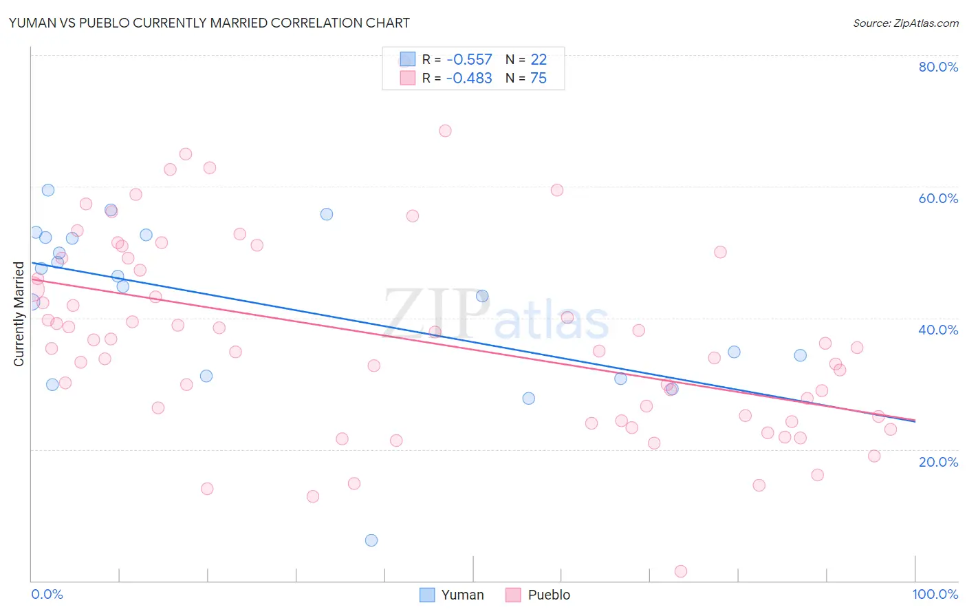 Yuman vs Pueblo Currently Married