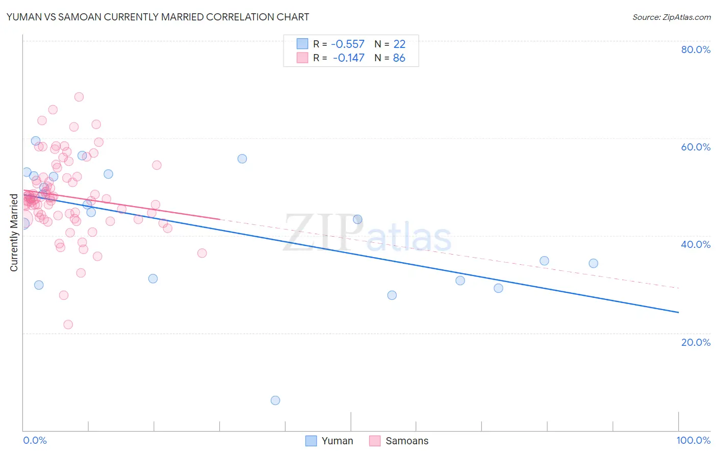 Yuman vs Samoan Currently Married