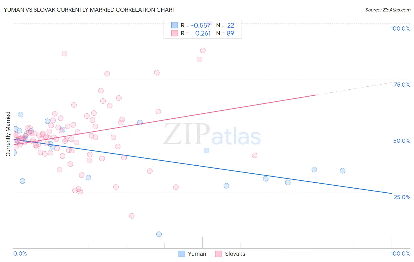 Yuman vs Slovak Currently Married
