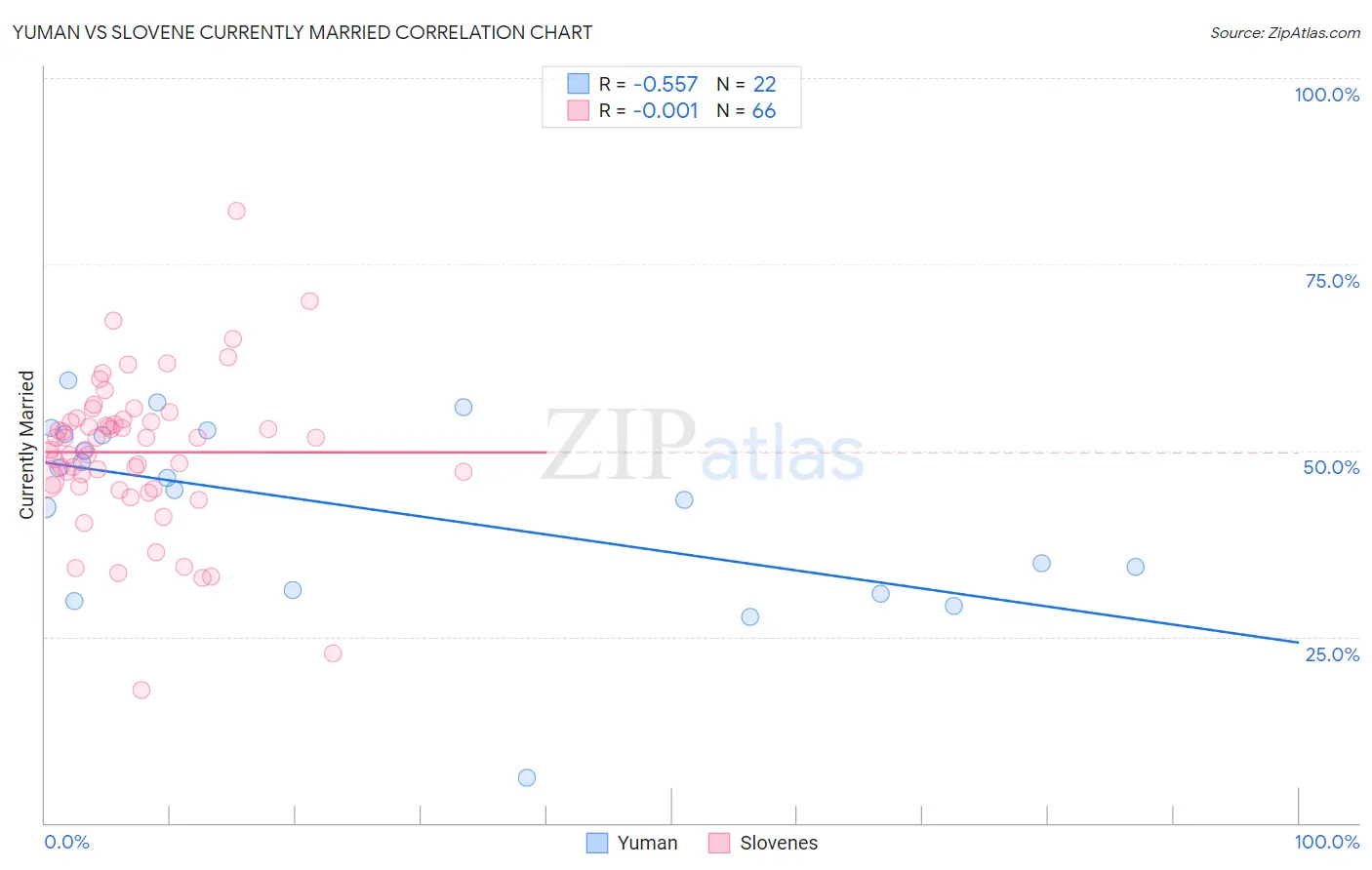 Yuman vs Slovene Currently Married
