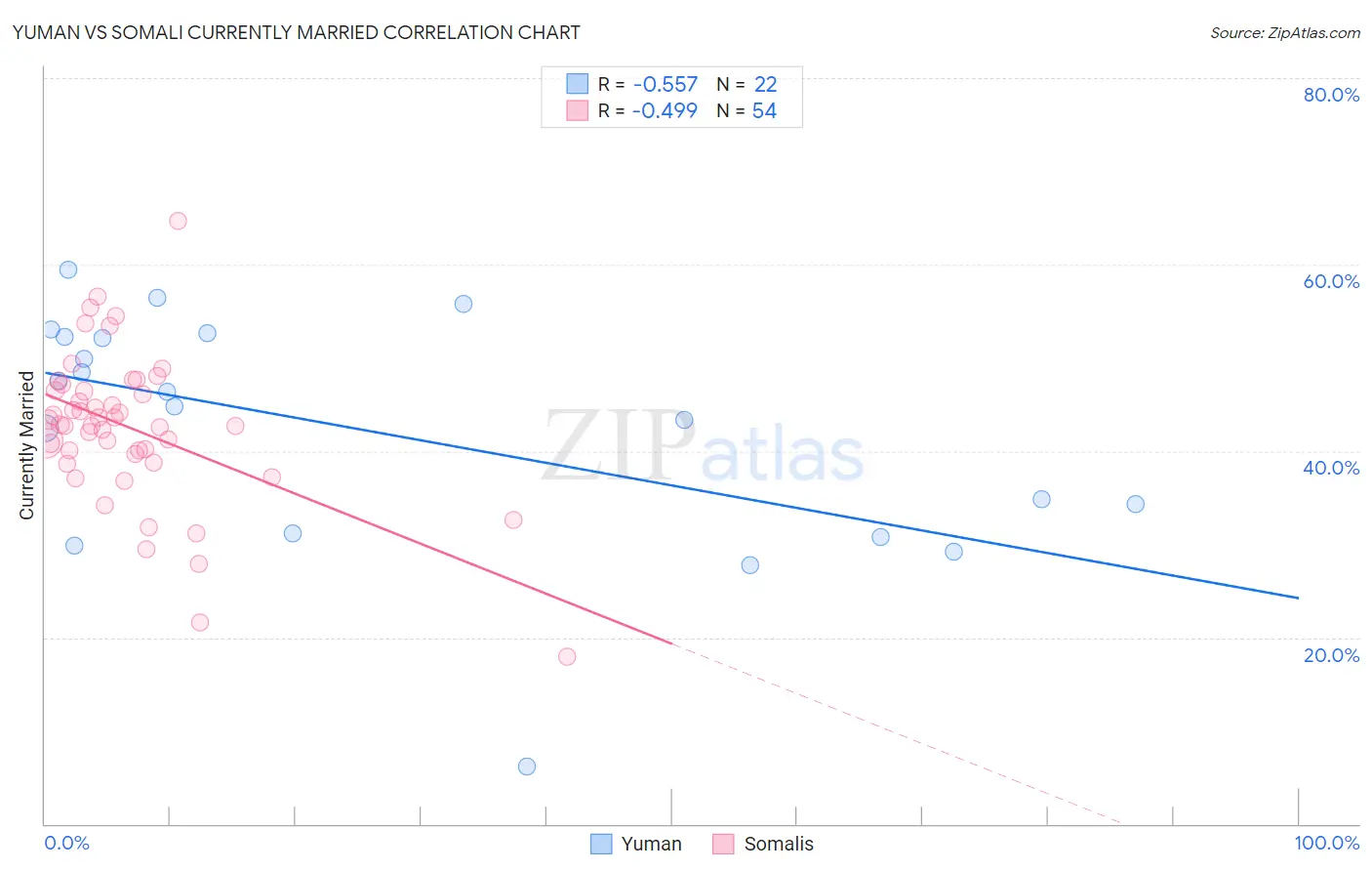 Yuman vs Somali Currently Married