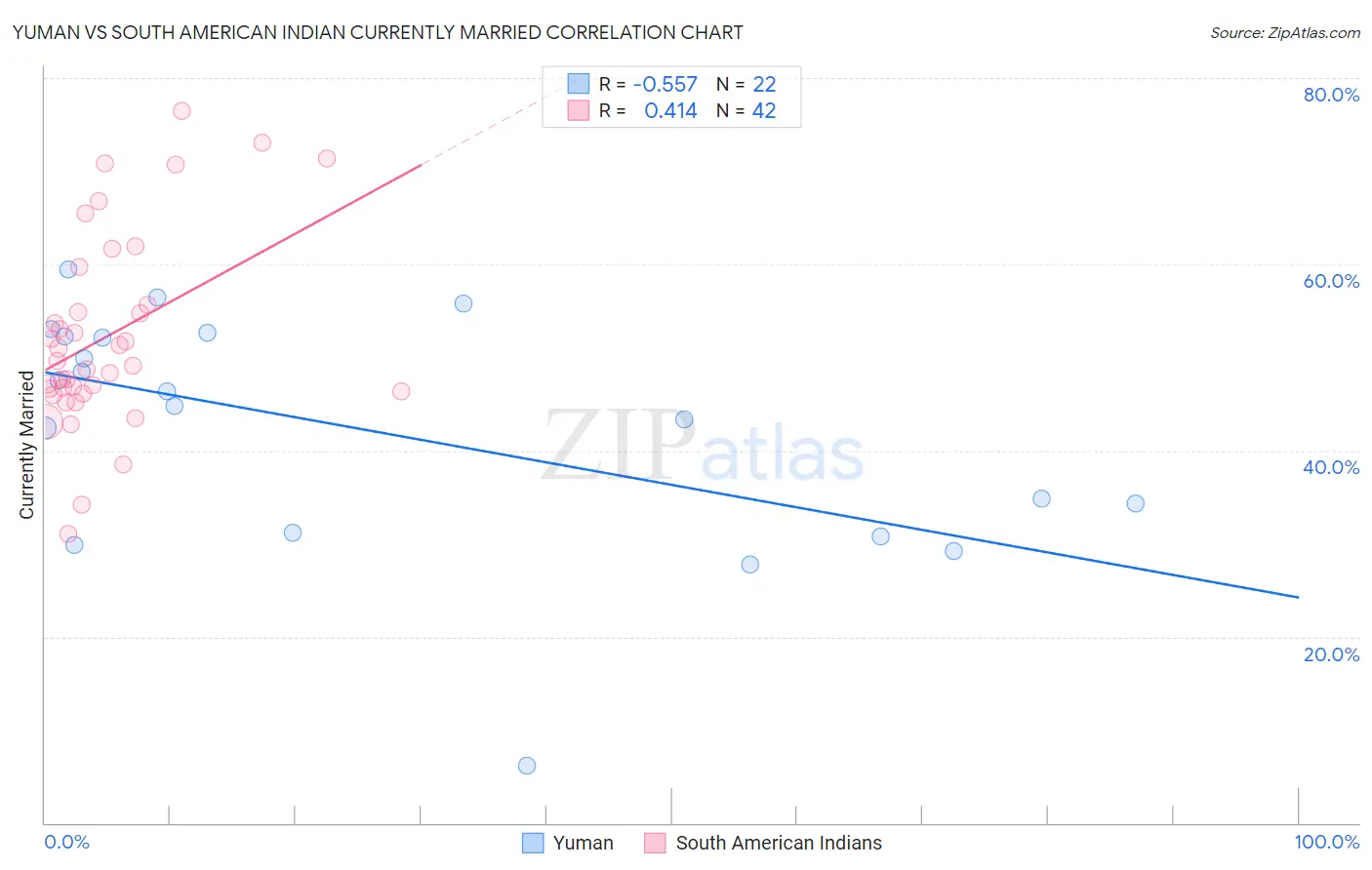 Yuman vs South American Indian Currently Married