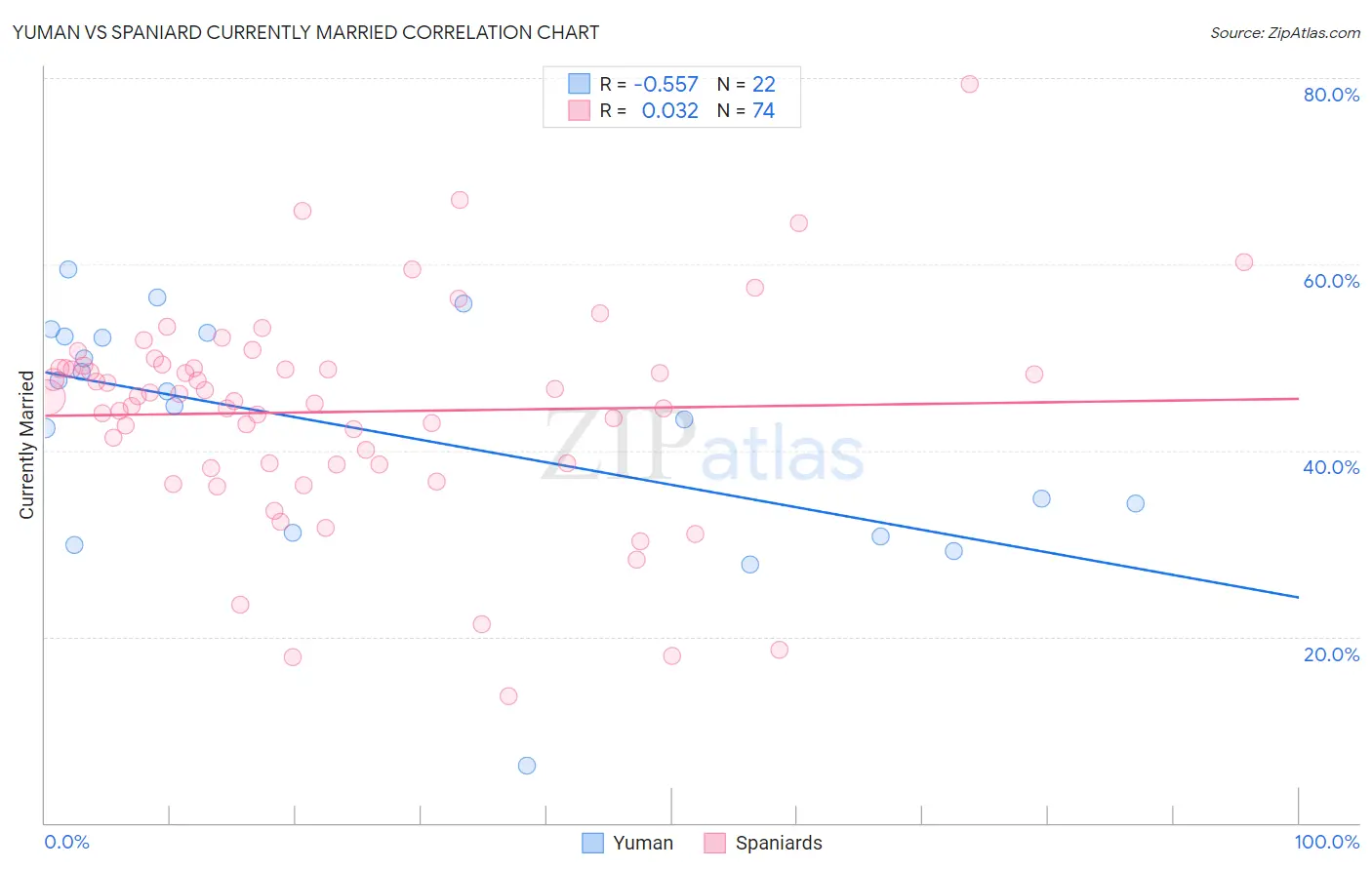 Yuman vs Spaniard Currently Married