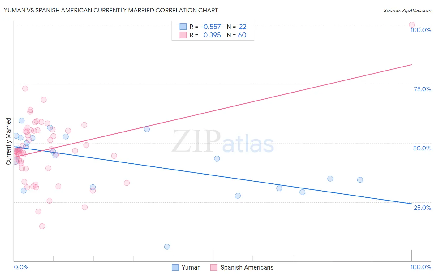 Yuman vs Spanish American Currently Married