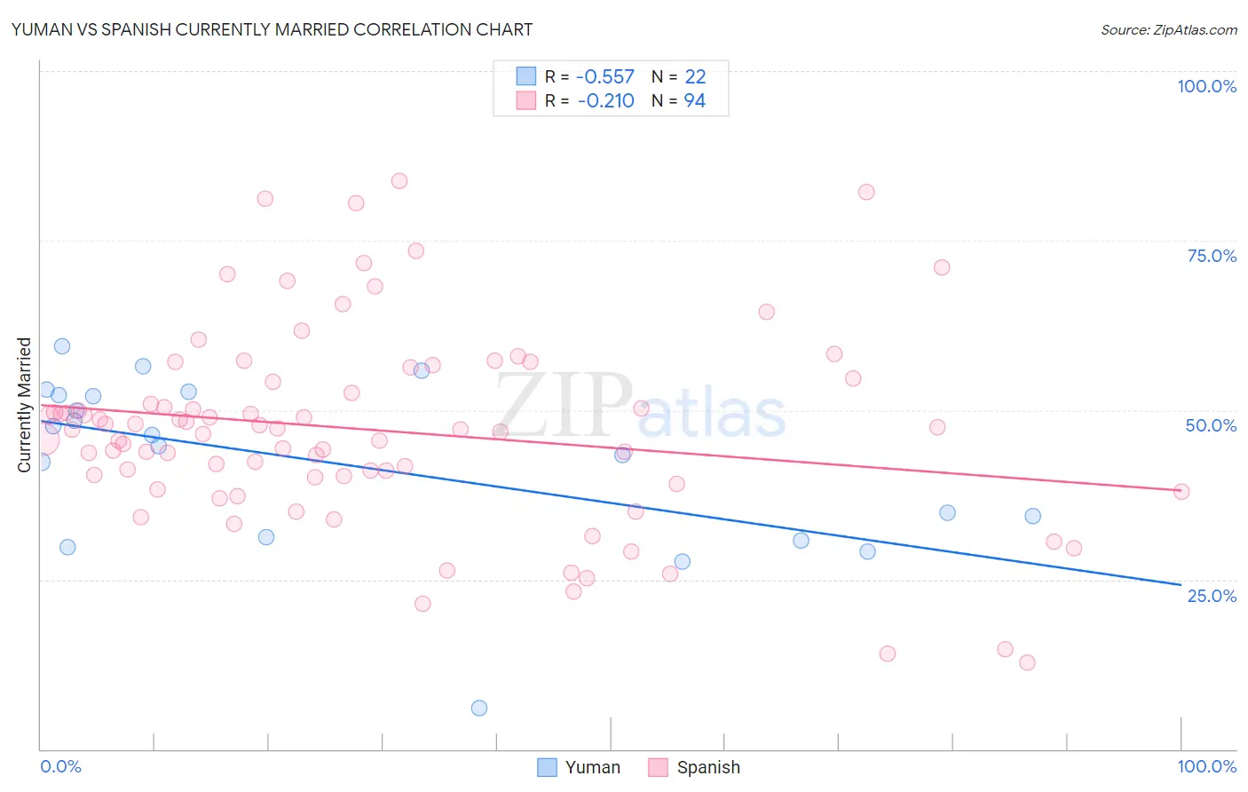 Yuman vs Spanish Currently Married