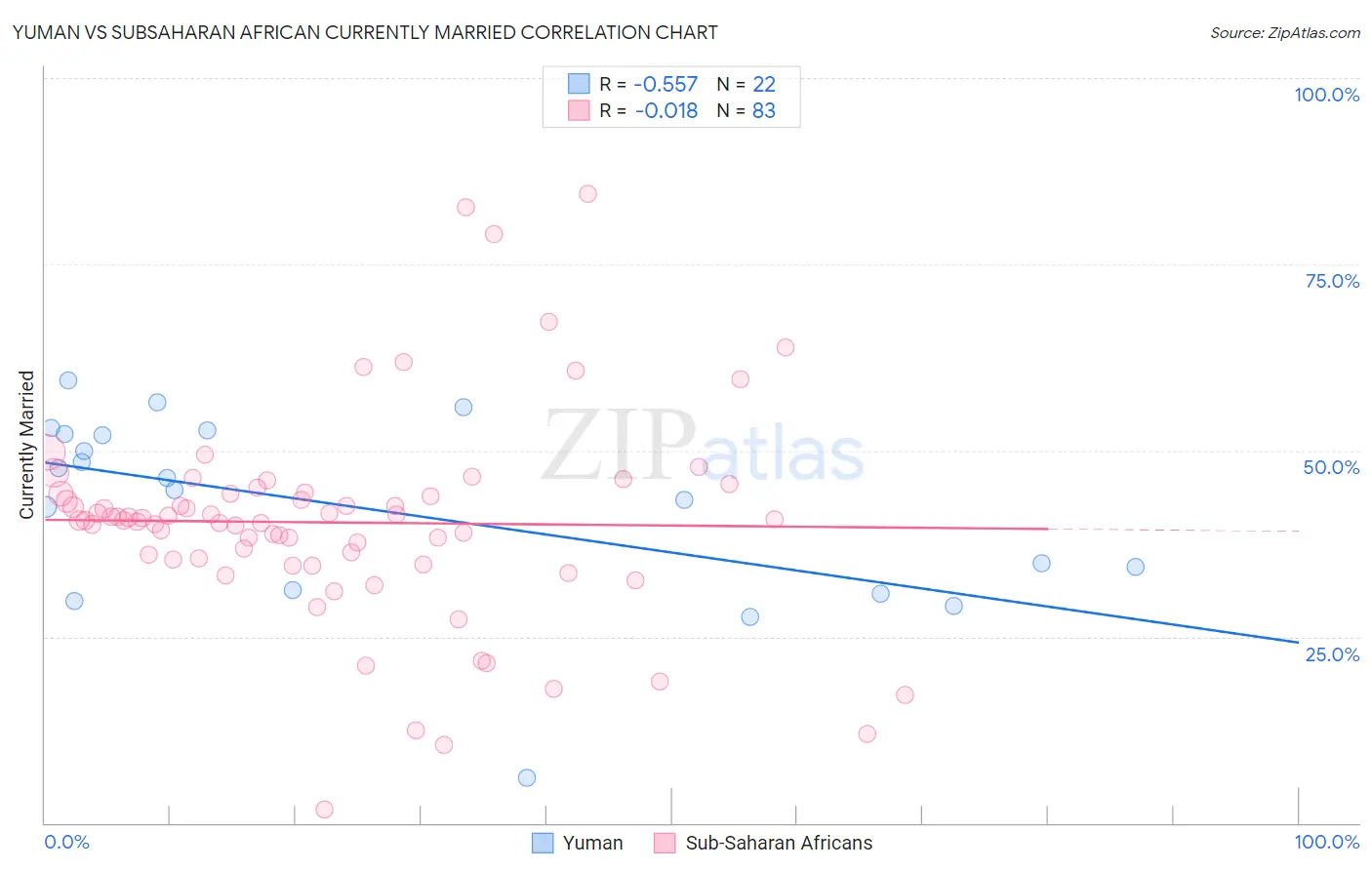 Yuman vs Subsaharan African Currently Married