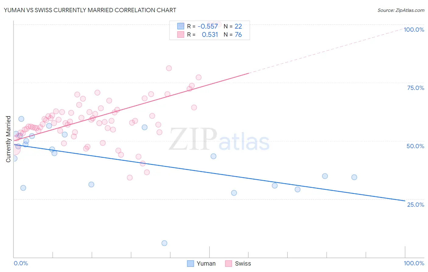 Yuman vs Swiss Currently Married