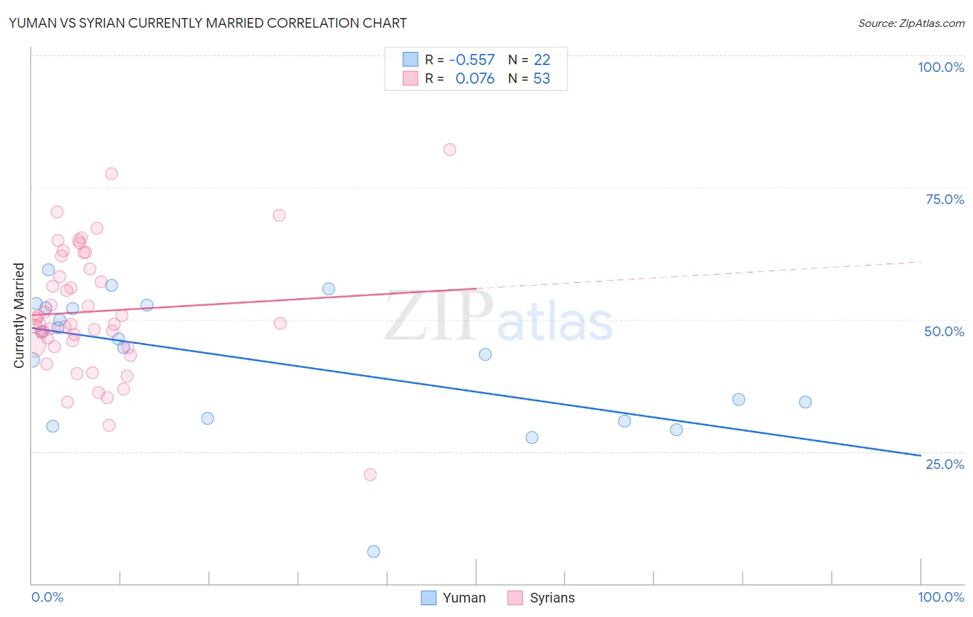 Yuman vs Syrian Currently Married