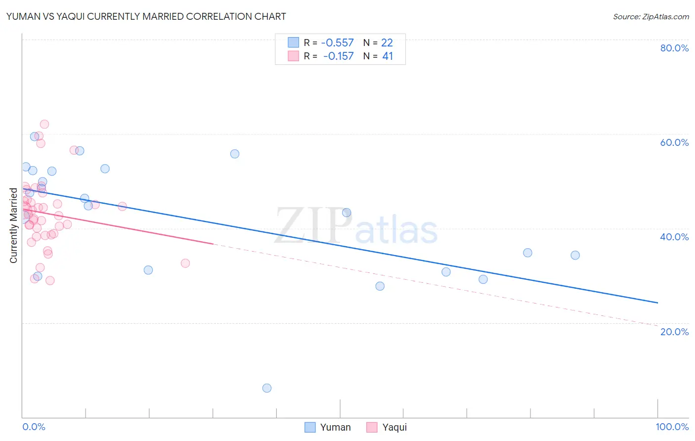 Yuman vs Yaqui Currently Married