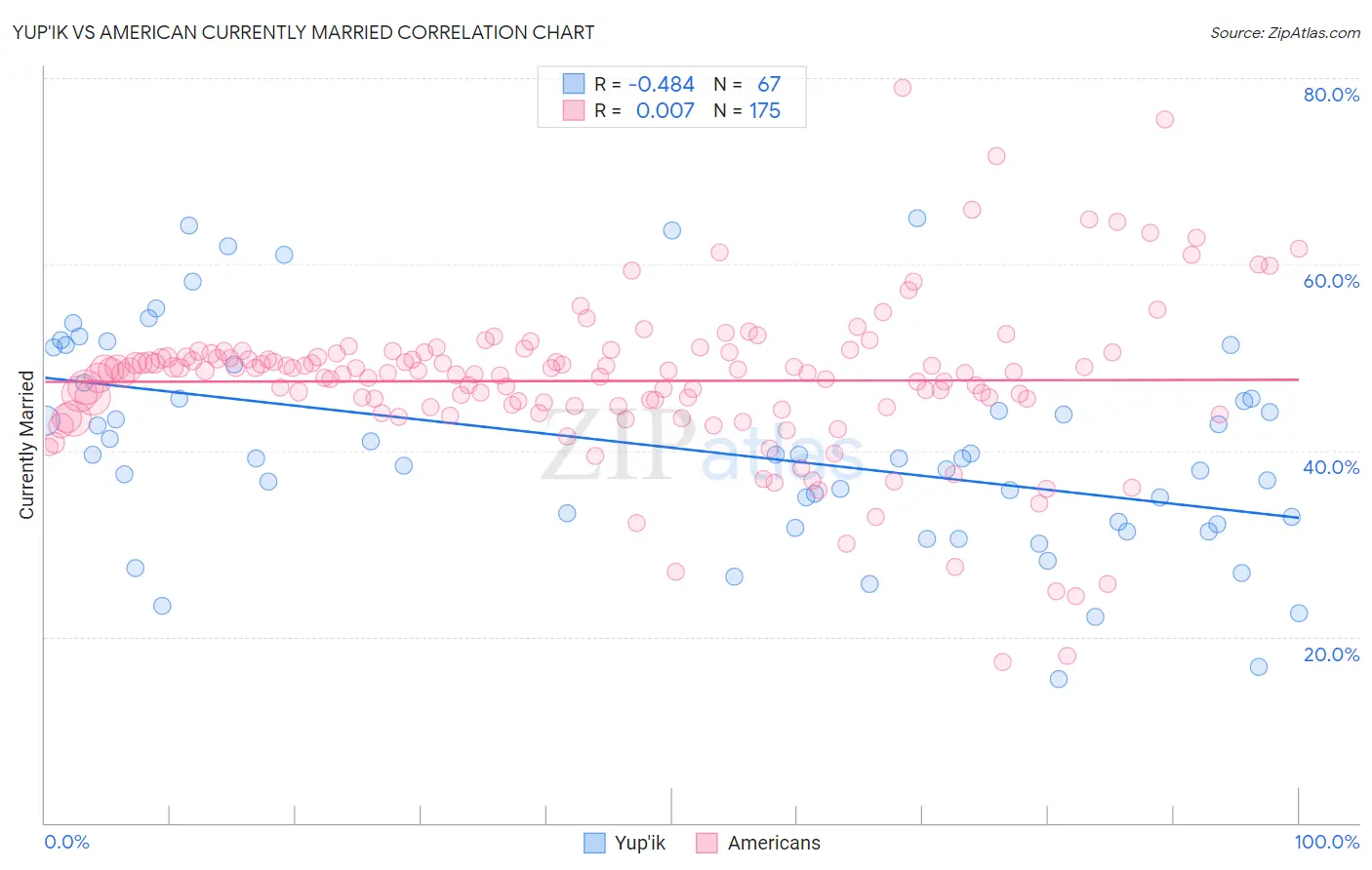 Yup'ik vs American Currently Married