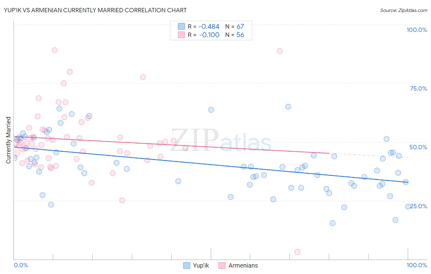 Yup'ik vs Armenian Currently Married