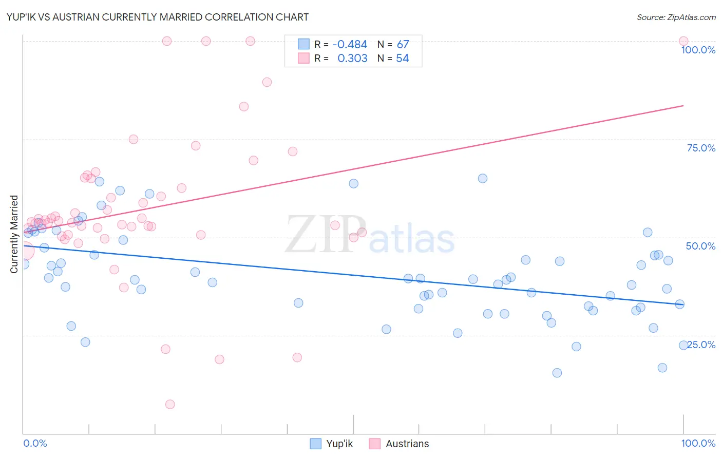 Yup'ik vs Austrian Currently Married
