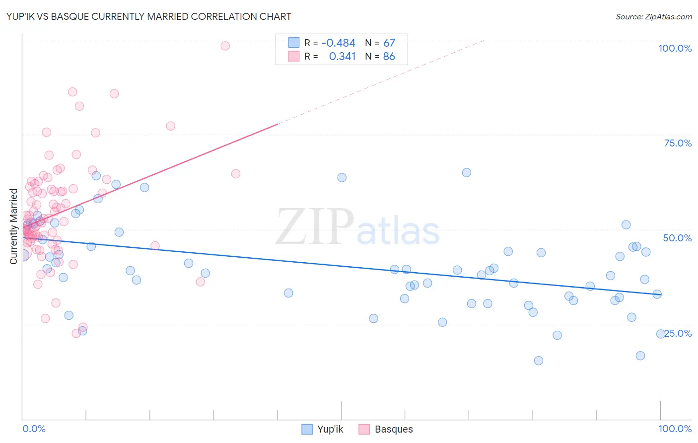 Yup'ik vs Basque Currently Married