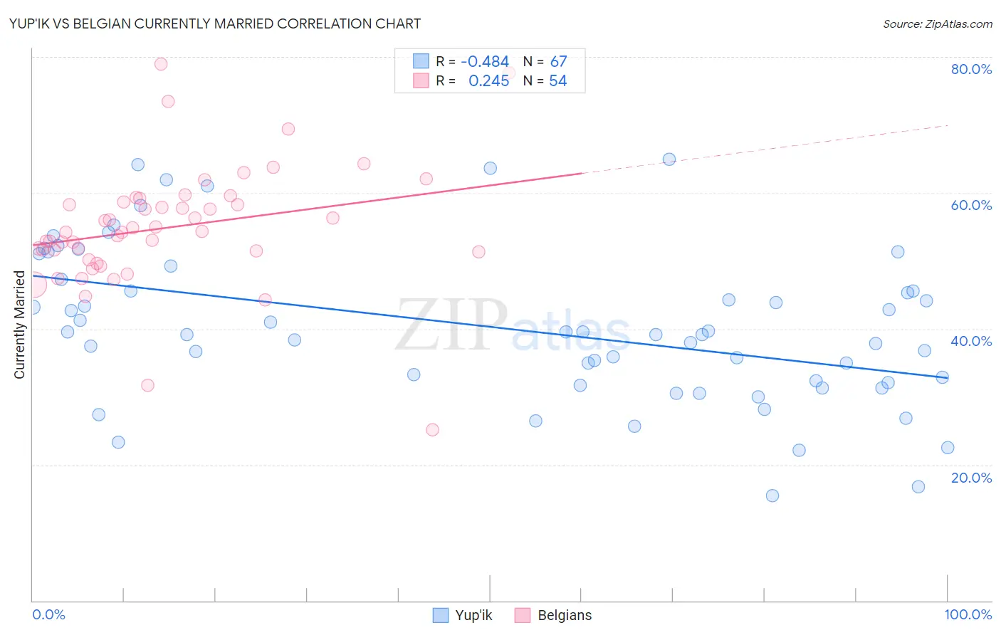Yup'ik vs Belgian Currently Married