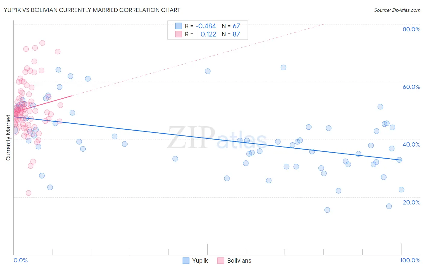 Yup'ik vs Bolivian Currently Married