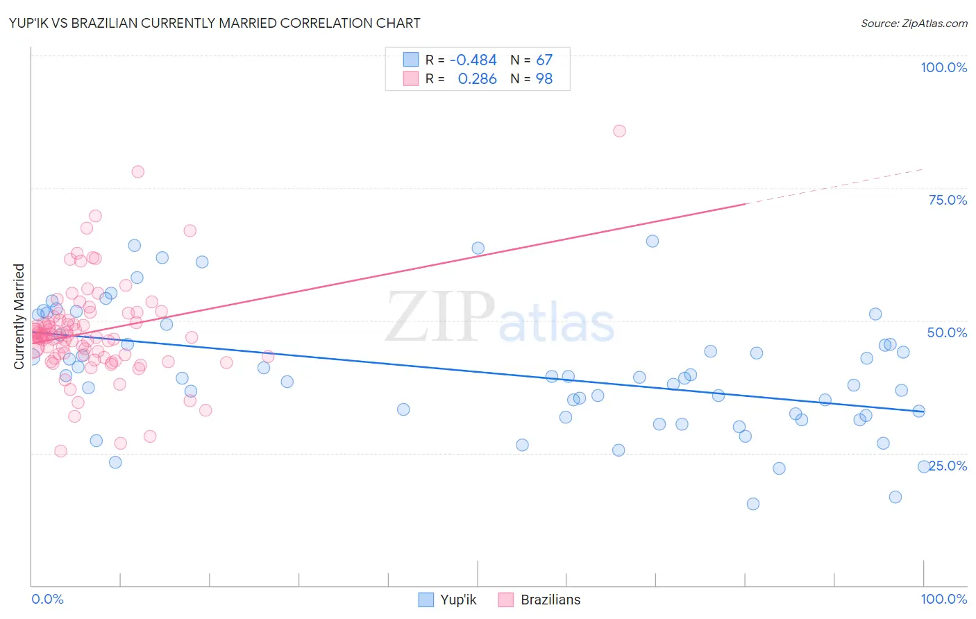 Yup'ik vs Brazilian Currently Married