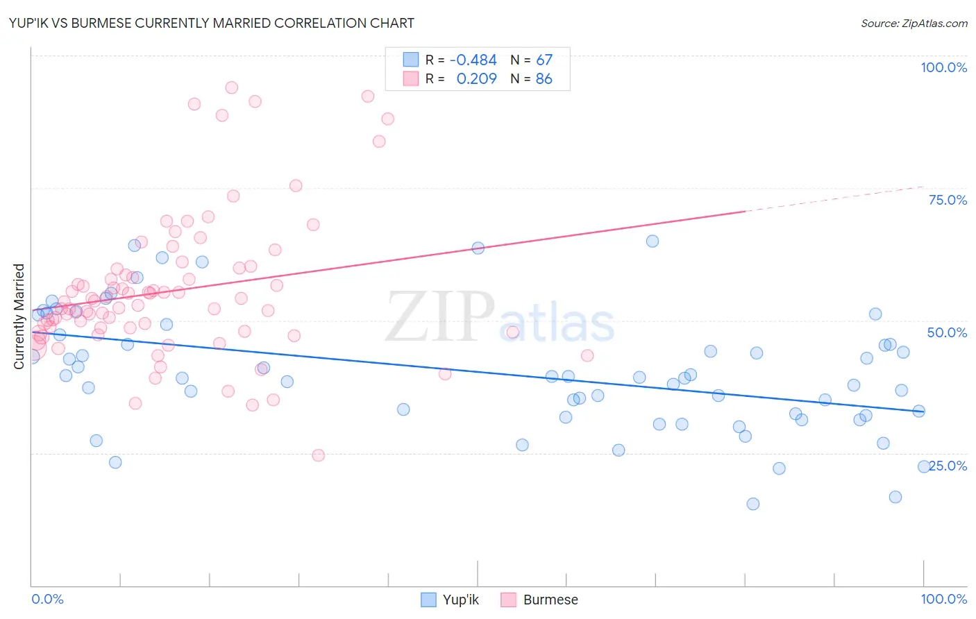 Yup'ik vs Burmese Currently Married