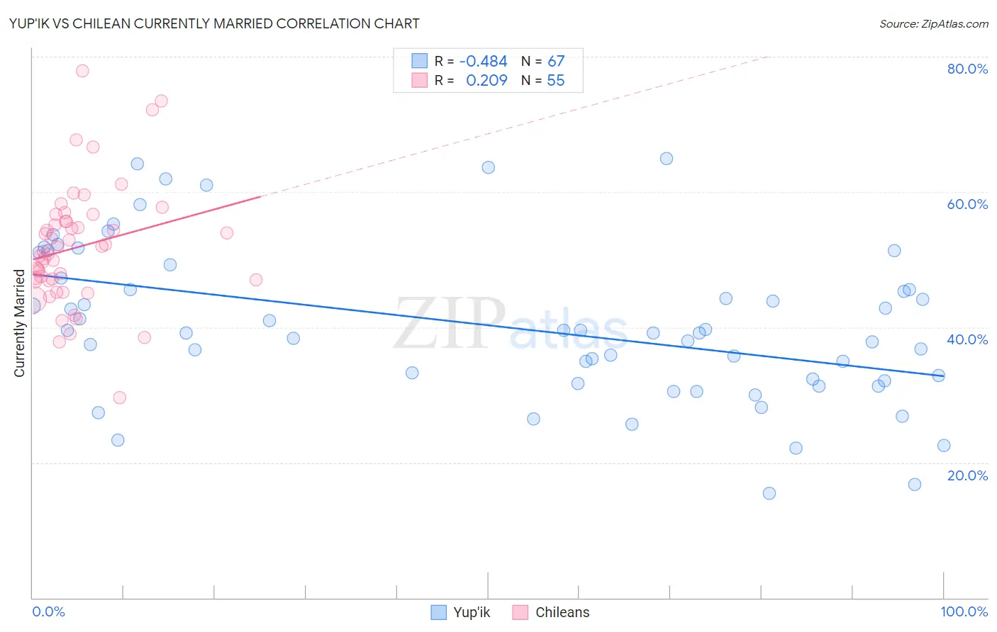 Yup'ik vs Chilean Currently Married